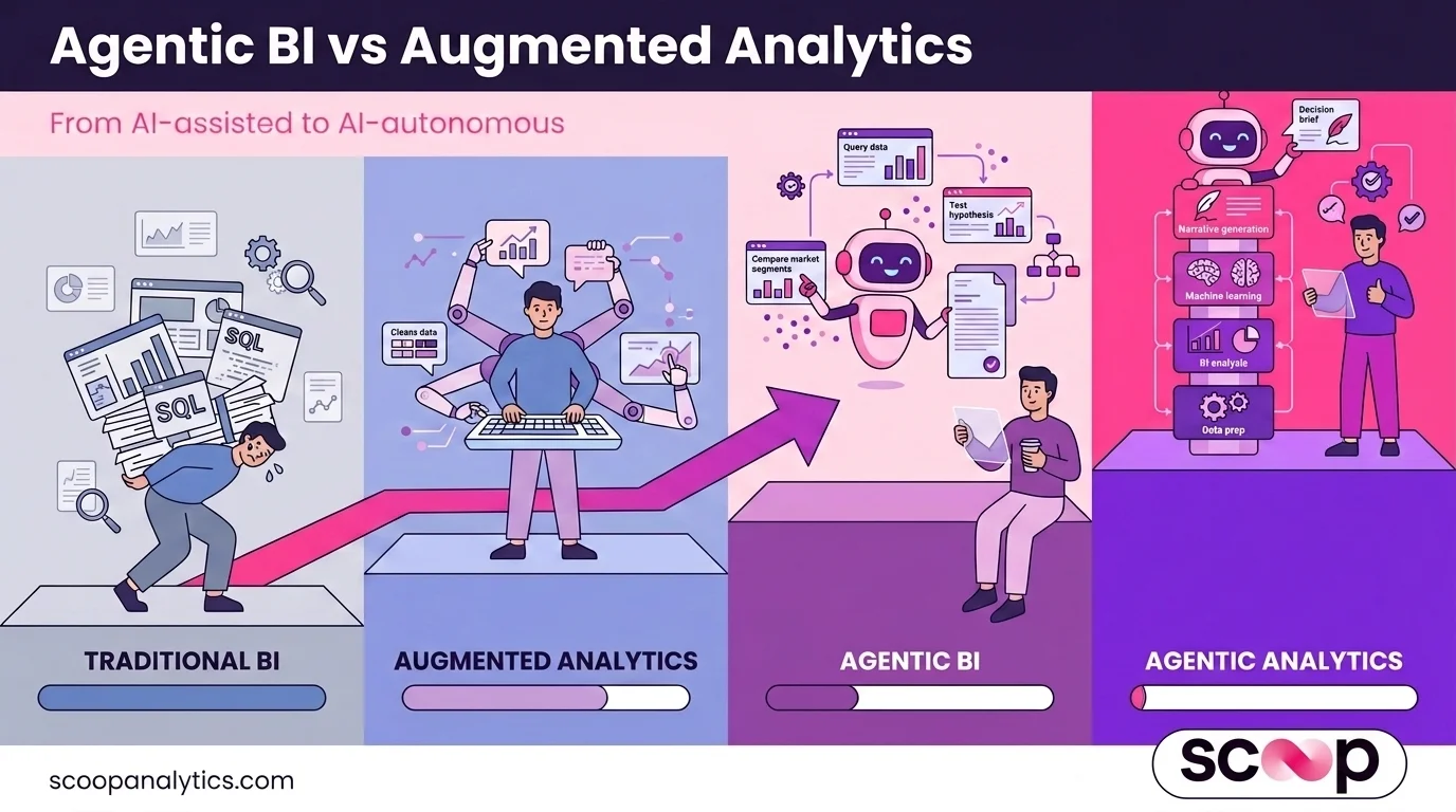 Evolution of Analytics · Human-to-AI Systems Infographic Evolution of Analytics · Human-to-AI Systems Infographic